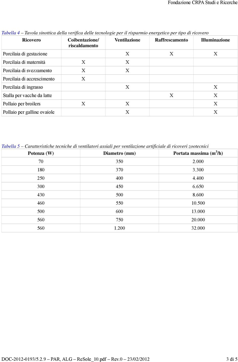 X X Pollaio per galline ovaiole X X Tabella 5 Caratteristiche tecniche di ventilatori assiali per ventilazione artificiale di ricoveri zootecnici Potenza (W) Diametro (mm) Portata massima (m 3