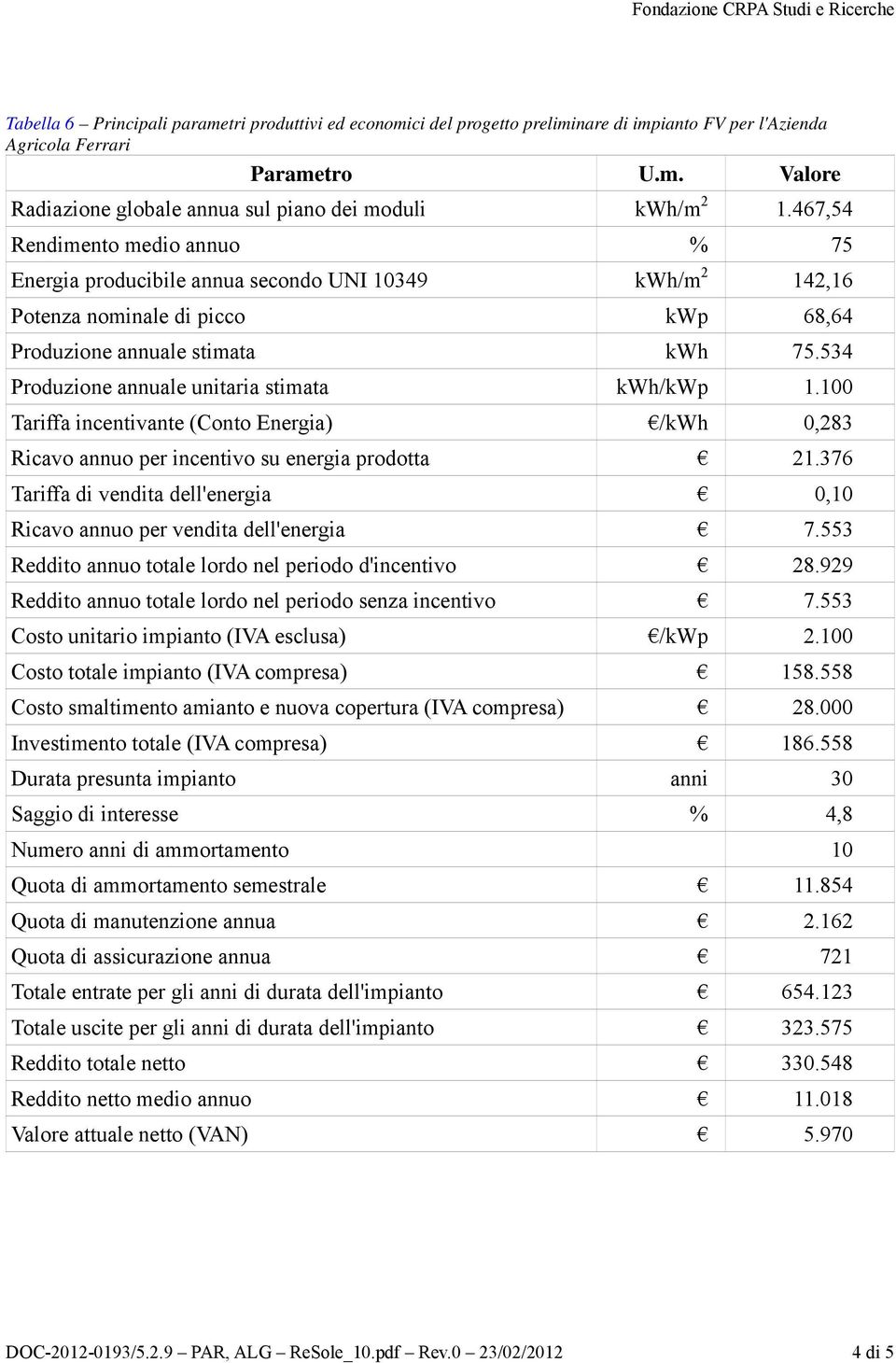 534 Produzione annuale unitaria stimata kwh/kwp 1.100 Tariffa incentivante (Conto Energia) /kwh 0,283 Ricavo annuo per incentivo su energia prodotta 21.