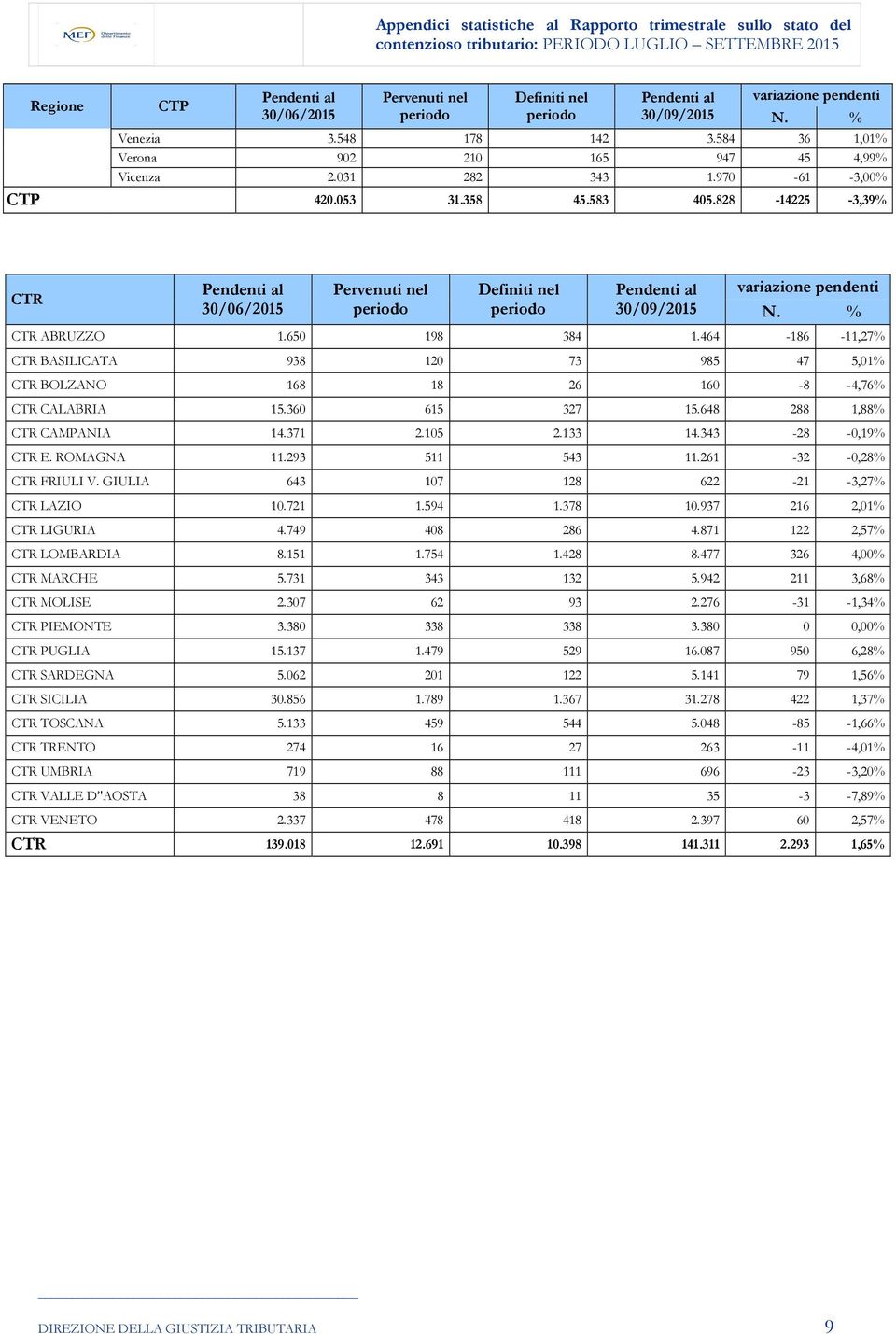 828-14225 -3,39% CTR Pendenti al 30/06/2015 Pervenuti nel periodo Definiti nel periodo Pendenti al 30/09/2015 variazione pendenti N. % CTR ABRUZZO 1.650 198 384 1.