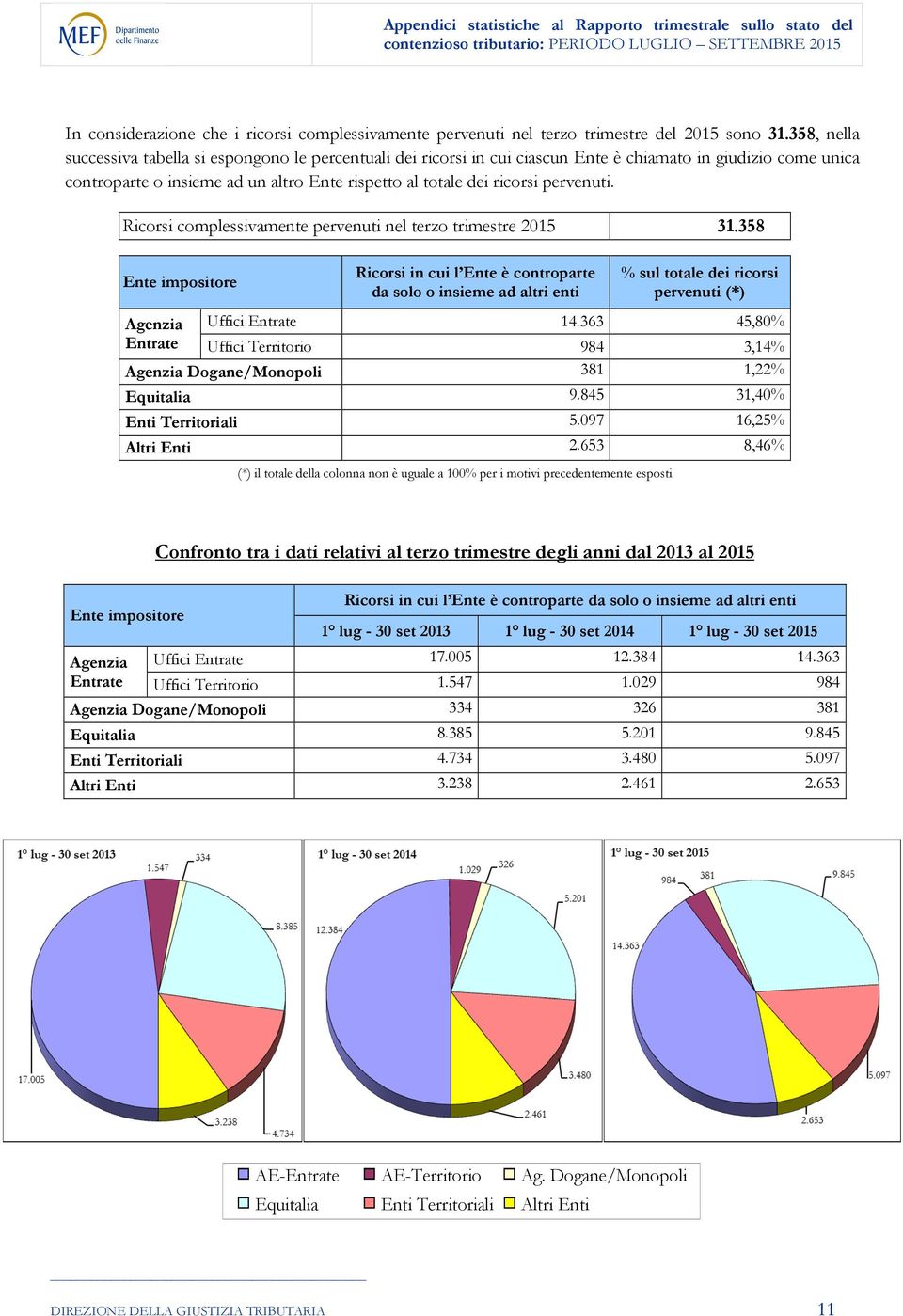 pervenuti. Ricorsi complessivamente pervenuti nel terzo trimestre 2015 31.