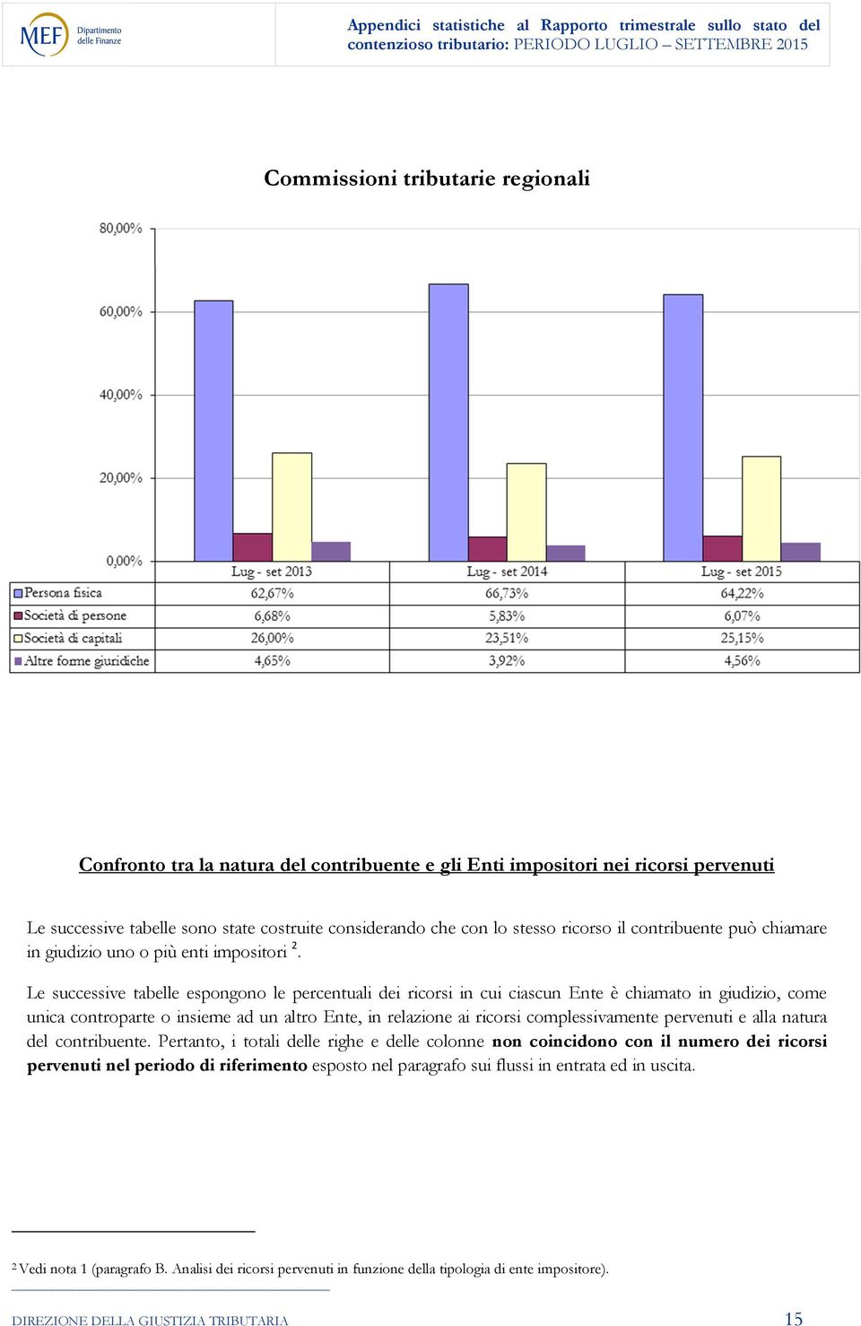 Le successive tabelle espongono le percentuali dei ricorsi in cui ciascun Ente è chiamato in giudizio, come unica controparte o insieme ad un altro Ente, in relazione ai ricorsi complessivamente