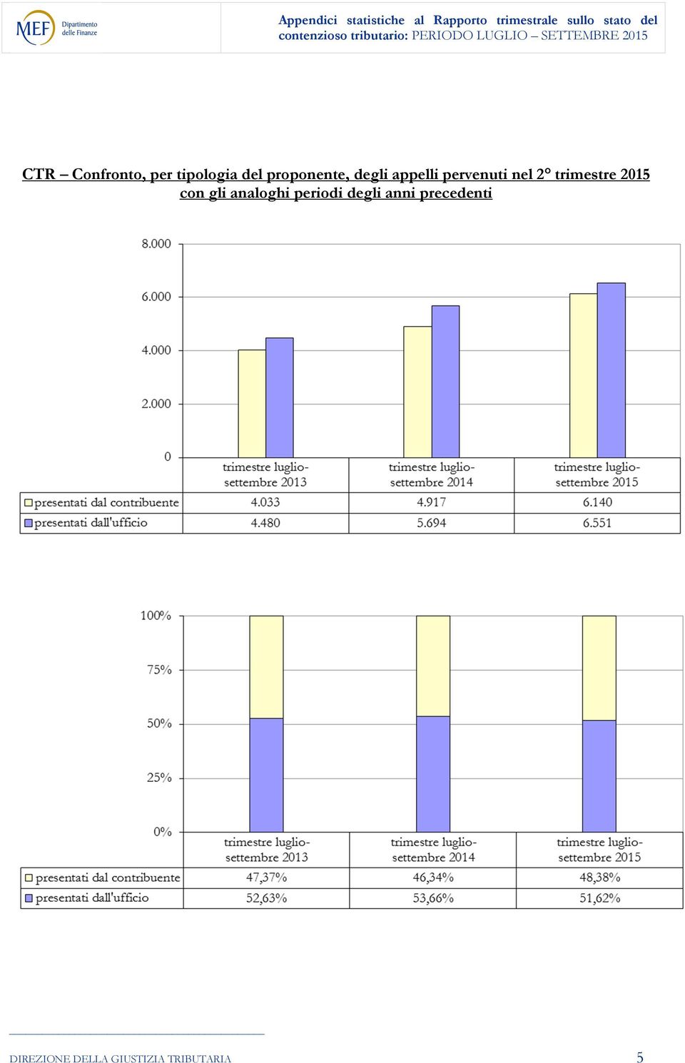 trimestre 2015 con gli analoghi periodi