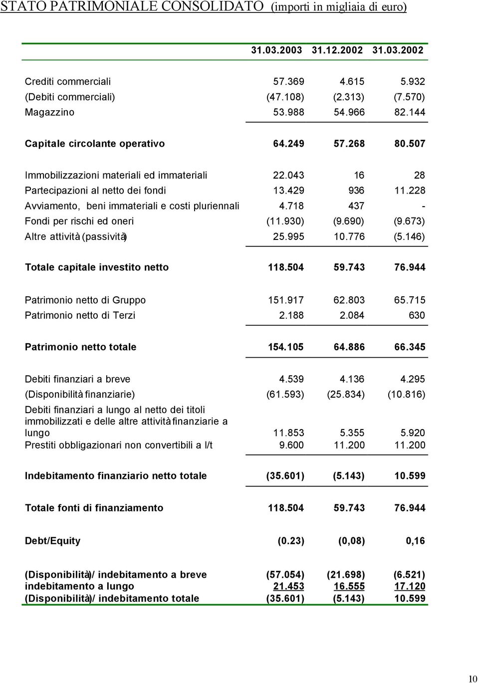 228 Avviamento, beni immateriali e costi pluriennali 4.718 437 - Fondi per rischi ed oneri (11.930) (9.690) (9.673) Altre attività (passività) 25.995 10.776 (5.