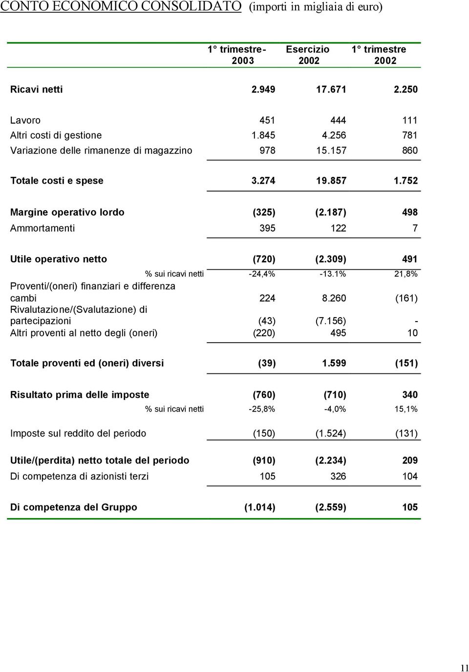 309) 491 % sui ricavi netti -24,4% -13.1% 21,8% Proventi/(oneri) finanziari e differenza cambi 224 8.260 (161) Rivalutazione/(Svalutazione) di partecipazioni (43) (7.