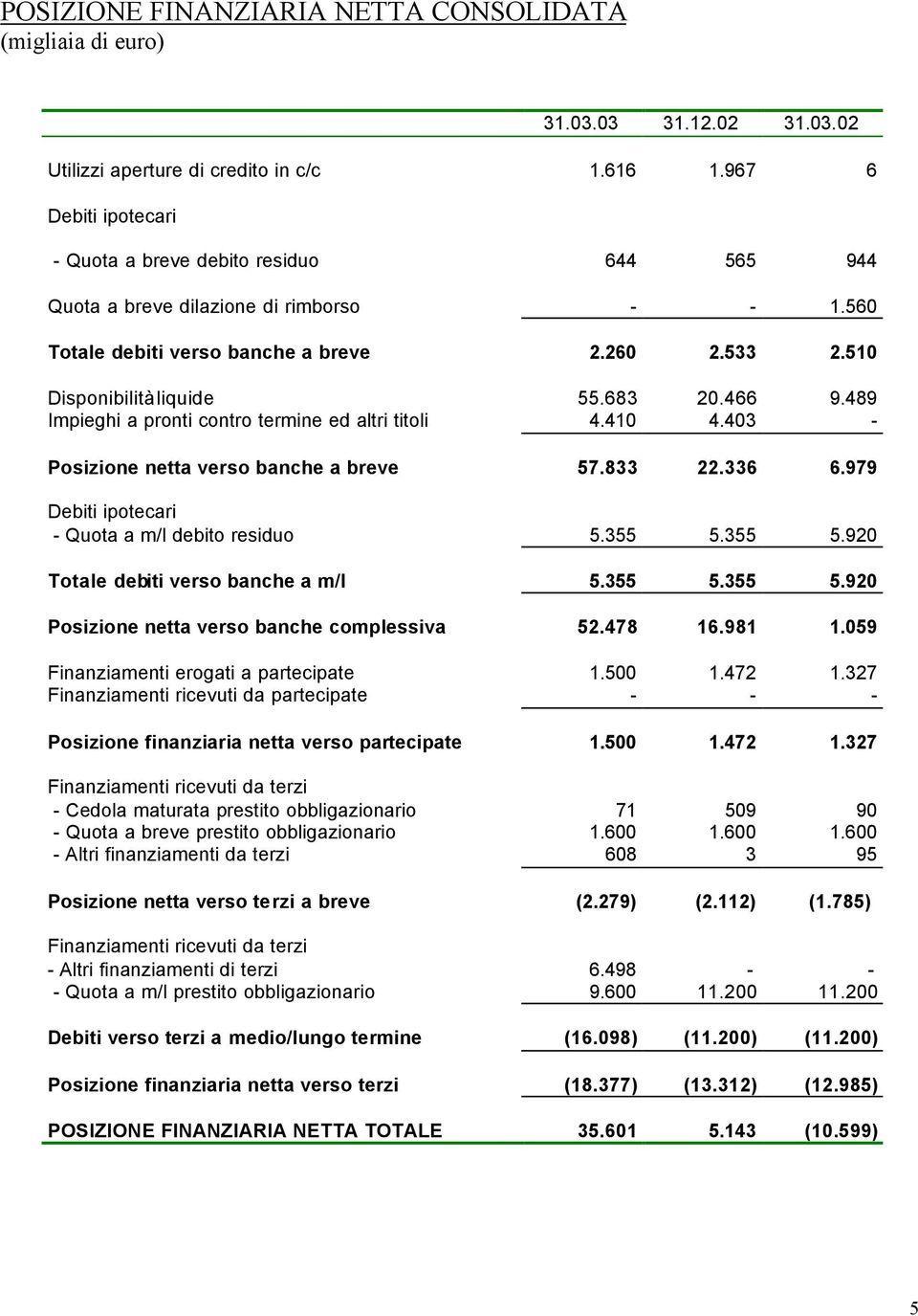 510 Disponibilità liquide Impieghi a pronti contro termine ed altri titoli 55.683 4.410 20.466 4.403 9.489 - Posizione netta verso banche a breve 57.833 22.336 6.