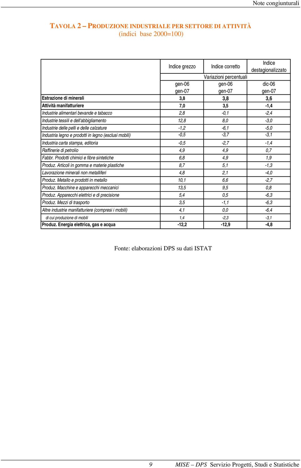 Industrie delle pelli e delle calzature -1,2-6,1-5,0 Industria legno e prodotti in legno (esclusi mobili) -0,5-3,7-3,1 Industria carta stampa, editoria -0,5-2,7-1,4 Raffinerie di petrolio 4,9 4,9 0,7