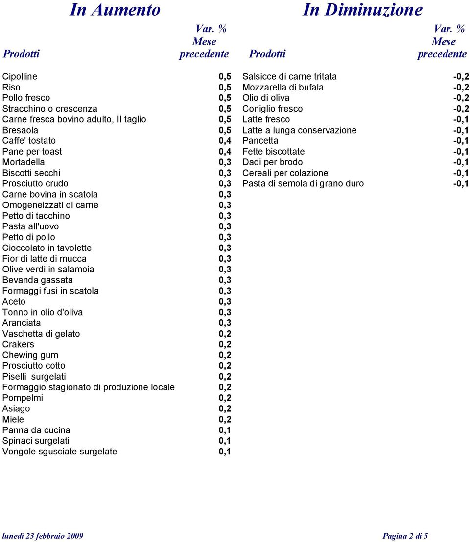 fresco -0,2 Carne fresca bovino adulto, II taglio 0,5 Latte fresco -0,1 Bresaola 0,5 Latte a lunga conservazione -0,1 Caffe' tostato 0,4 Pancetta -0,1 Pane per toast 0,4 Fette biscottate -0,1