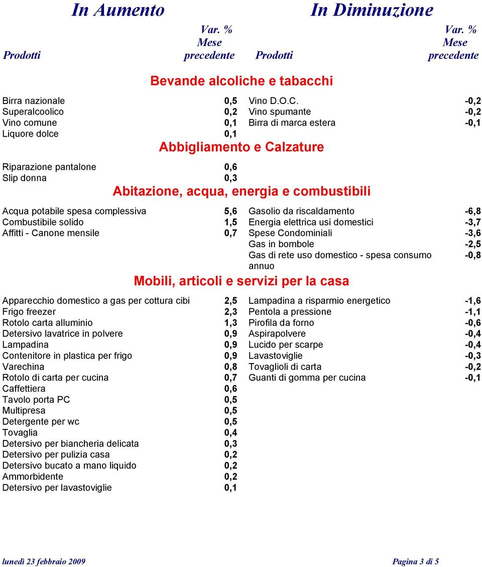 combustibili Acqua potabile spesa complessiva 5,6 Gasolio da riscaldamento -6,8 Combustibile solido 1,5 Energia elettrica usi domestici -3,7 Affitti - Canone mensile 0,7 Spese Condominiali -3,6 Gas