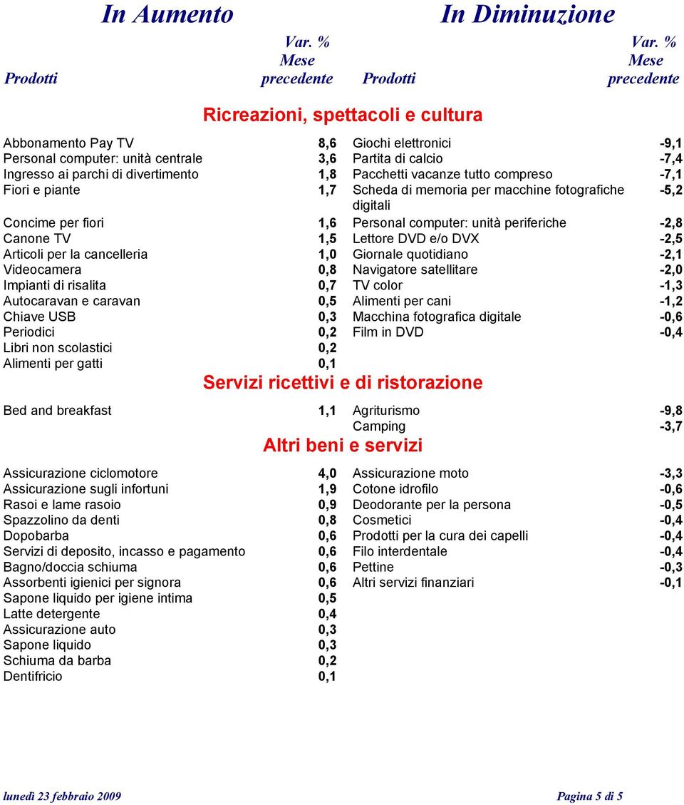 parchi di divertimento 1,8 Pacchetti vacanze tutto compreso -7,1 Fiori e piante 1,7 Scheda di memoria per macchine fotografiche -5,2 digitali Concime per fiori 1,6 Personal computer: unità