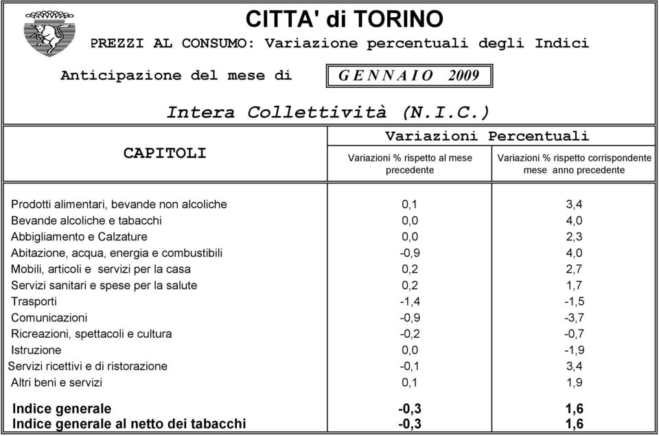 Calzature 0,0 2,3 Abitazione, acqua, energia e combustibili -0,9 4,0 Mobili, articoli e servizi per la casa 0,2 2,7 Servizi sanitari e spese per la salute 0,2 1,7 Trasporti -1,4-1,5 Comunicazioni