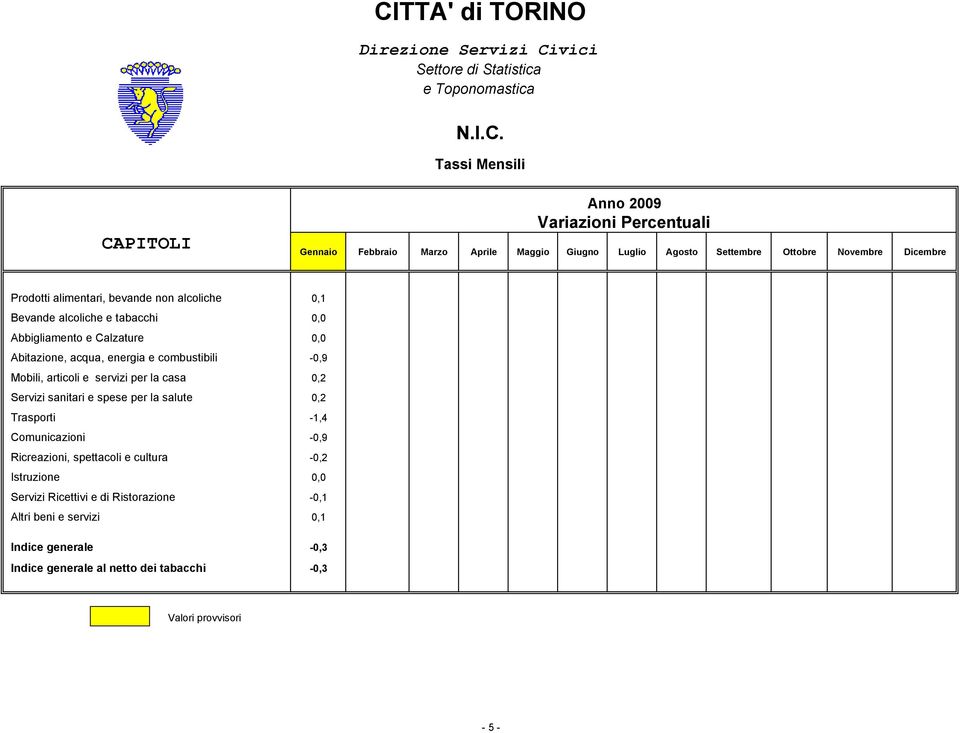 acqua, energia e combustibili -0,9 Mobili, articoli e servizi per la casa 0,2 Servizi sanitari e spese per la salute 0,2 Trasporti -1,4 Comunicazioni -0,9 Ricreazioni, spettacoli e