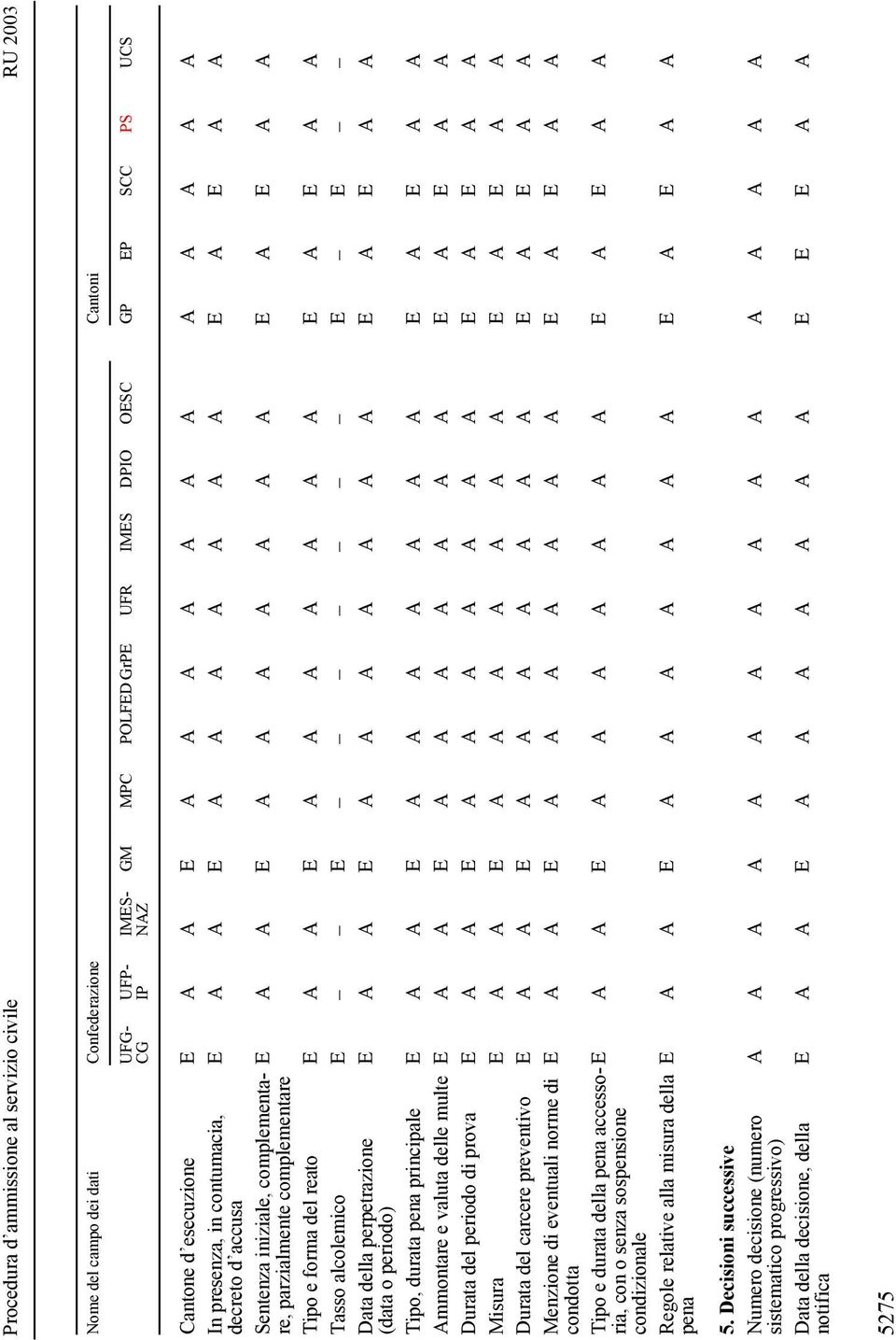 A Tipo e forma del reato E A A E A A A A A A A E A E A A Tasso alcolemico E E E E Data della perpetrazione E A A E A A A A A A A E A E A A (data o periodo) Tipo, durata pena principale E A A E A A A