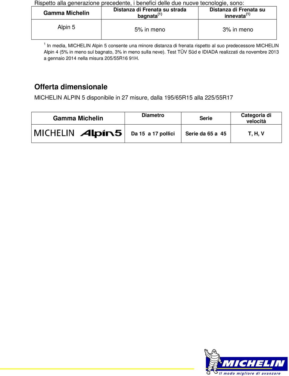 in meno sul bagnato, 3% in meno sulla neve). Test TÜV Süd e IDIADA realizzati da novembre 2013 a gennaio 2014 nella misura 205/55R16 91H.
