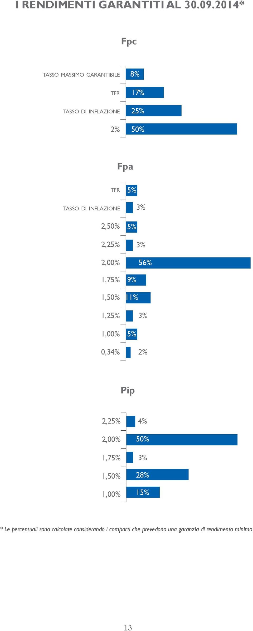 inflazione 2,50% 2,25% 2,00% 1,75% 1,50% 1,25% 1,00% 0,34% 5% 5% 56% 9% 11% 5% 2% Pip