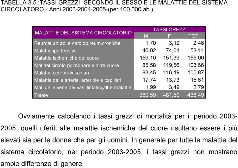 del circolo polmonare e altre cuore 85,58 9,56 0,66 Malattie cerebrovascolari 8,5 6,9 00,87 Malattie delle arterie, arteriole e capillari 7,7,7 5,6 Mal.