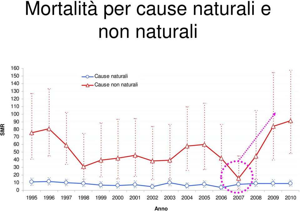 naturali Cause non naturali 1995 1996 1997 1998 1999