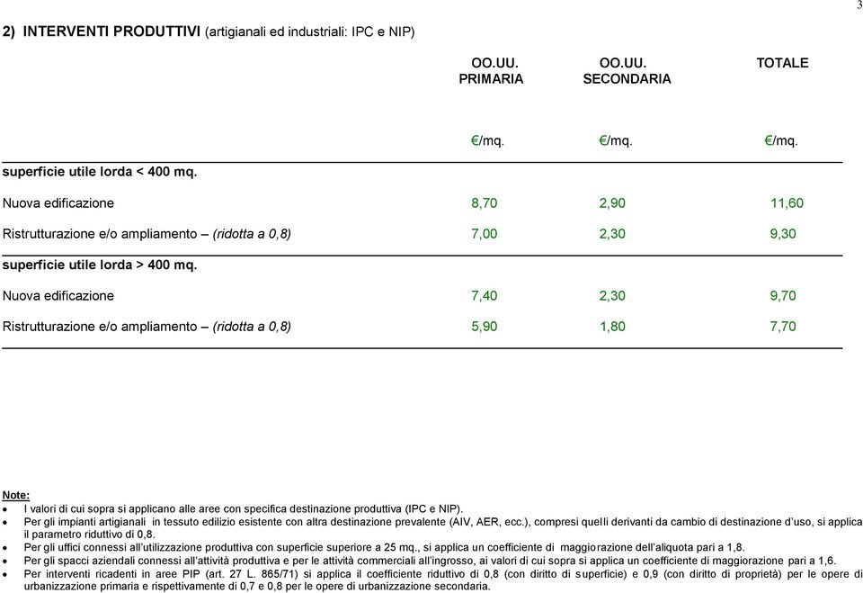 Nuova edificazione 7,40 2,30 9,70 Ristrutturazione e/o ampliamento (ridotta a 0,8) 5,90 1,80 7,70 Note: I valori di cui sopra si applicano alle aree con specifica destinazione produttiva (IPC e NIP).