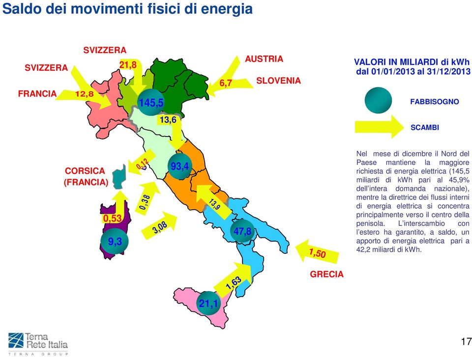 energia elettrica (145,5 miliardi di kwh pari al 45,9% dell intera domanda nazionale), mentre la direttrice dei flussi interni di energia elettrica si concentra