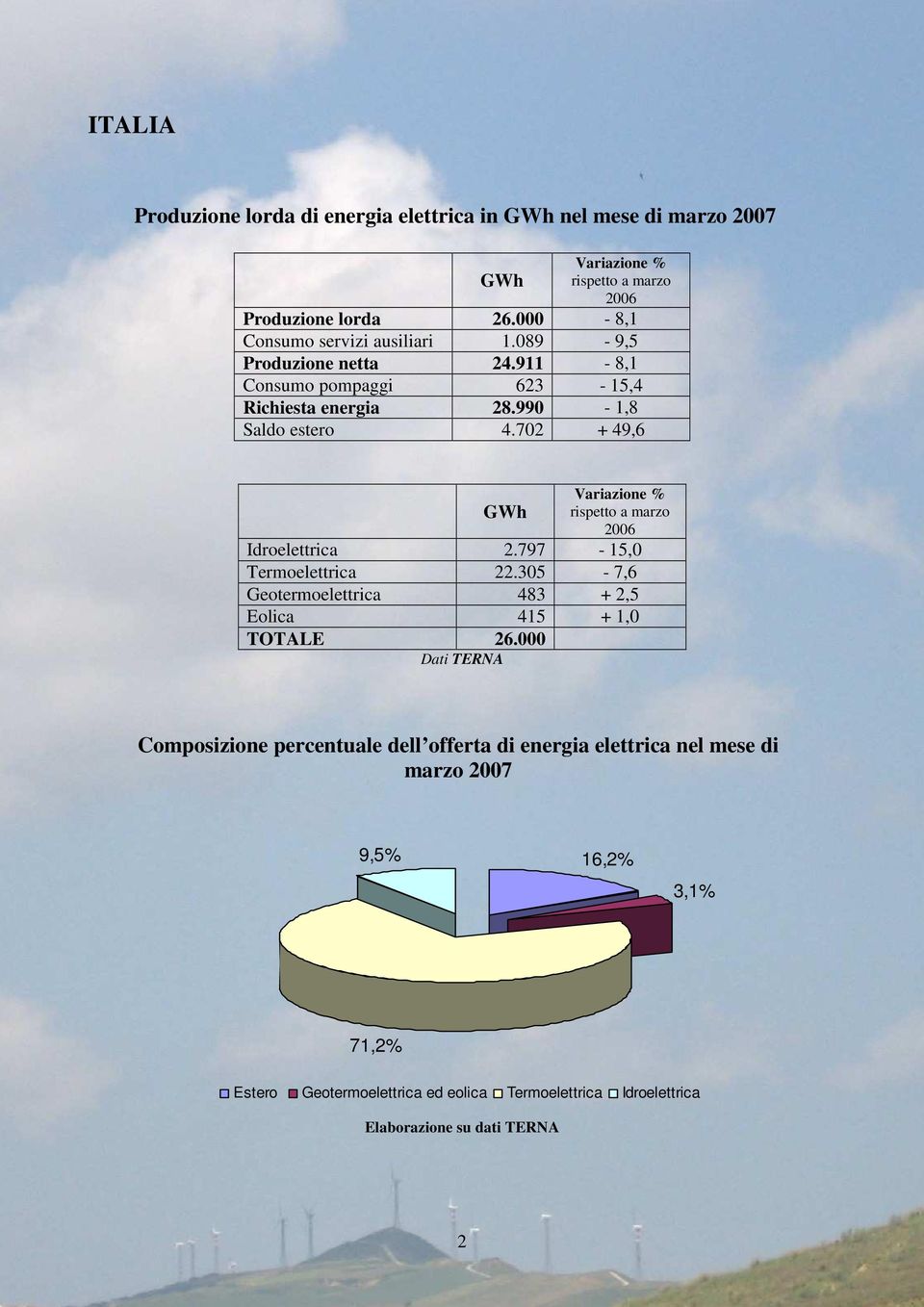 702 + 49,6 GWh Variazione % rispetto a marzo 2006 Idroelettrica 2.797-15,0 Termoelettrica 22.