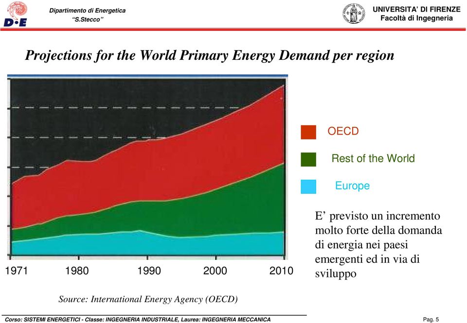 nei paesi emergenti ed in via di sviluppo Source: International Energy Agency (OECD)