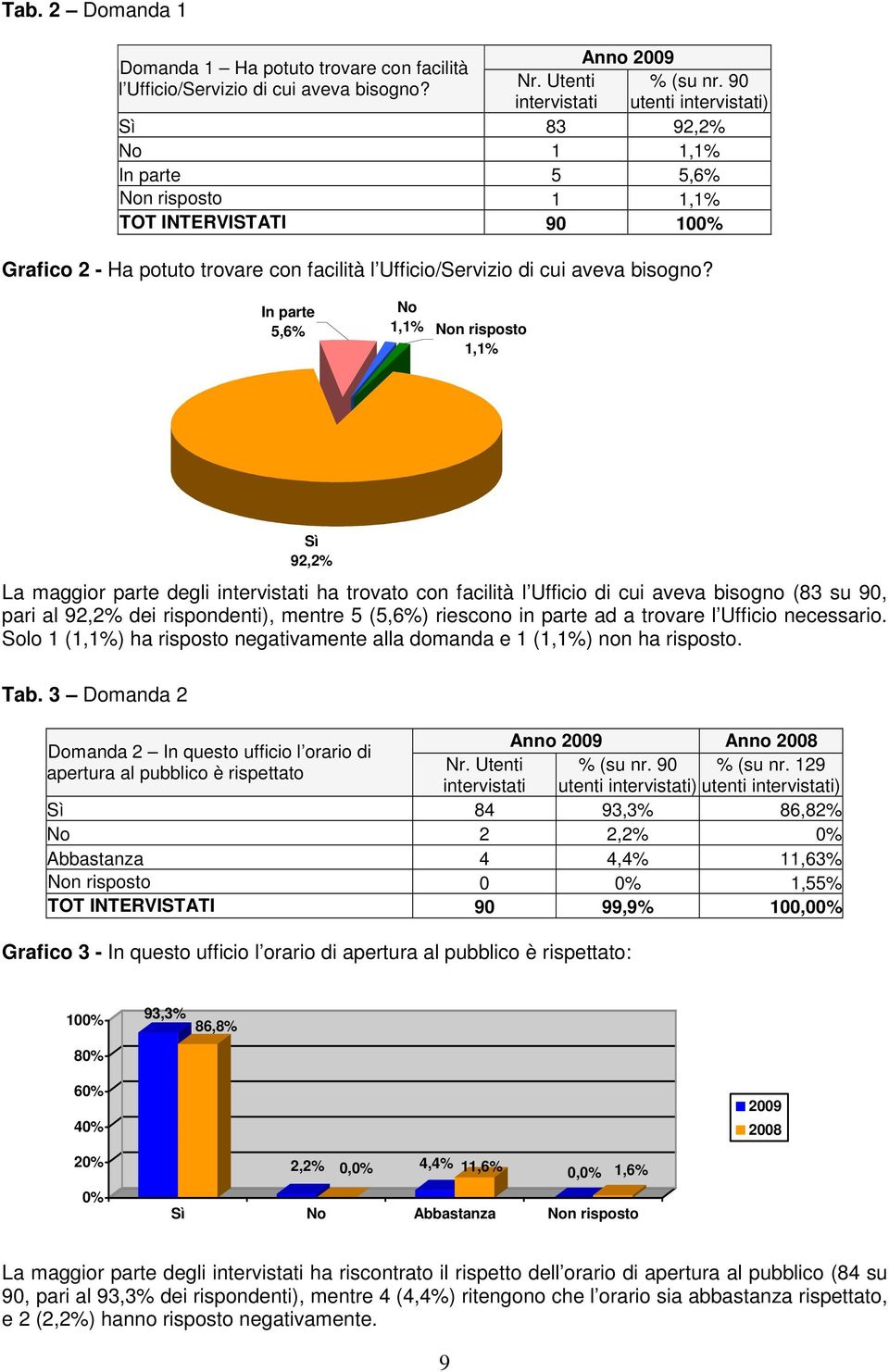 In parte No 5,6% 1,1% Non risposto 1,1% Sì 2,2% La maggior parte degli intervistati ha trovato con facilità l Ufficio di cui aveva bisogno (83 su 0, pari al 2,2% dei rispondenti), mentre 5 (5,6%)