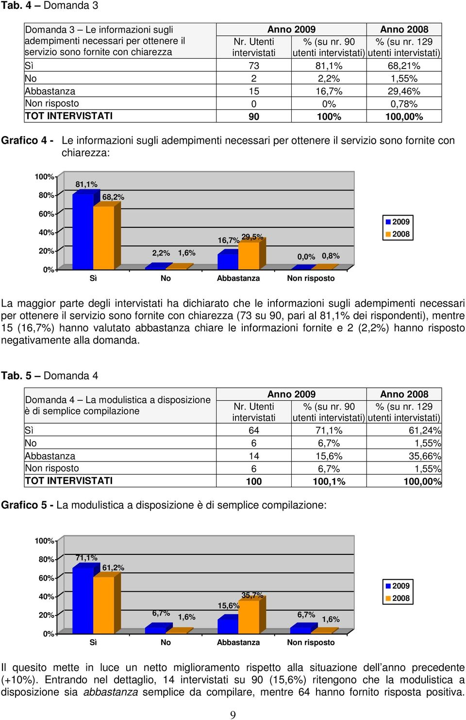 necessari per ottenere il servizio sono fornite con chiarezza: 81,1% 68,2% 16,7% 2,5% 2,2% 1,6% 0, 0,8% 200 La maggior parte degli intervistati ha dichiarato che le informazioni sugli adempimenti