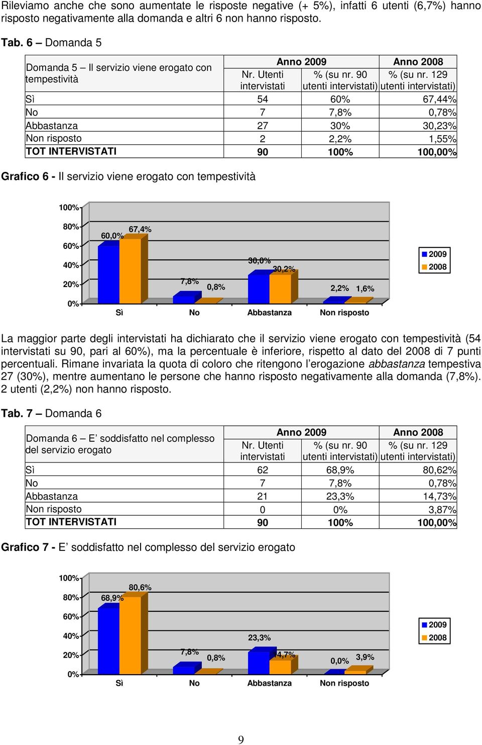 12 Sì 54 67,44% No 7 7,8% 0,78% Abbastanza 27 3 30,23% Non risposto 2 2,2% 1,55% TOT INTERVISTATI 0 100,0 Grafico 6 - Il servizio viene erogato con tempestività 60, 67,4% 7,8% 0,8% 30, 30,2% 2,2%