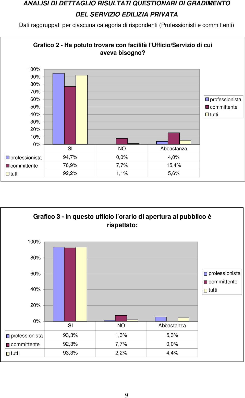 Ufficio/Servizio di cui aveva bisogno?