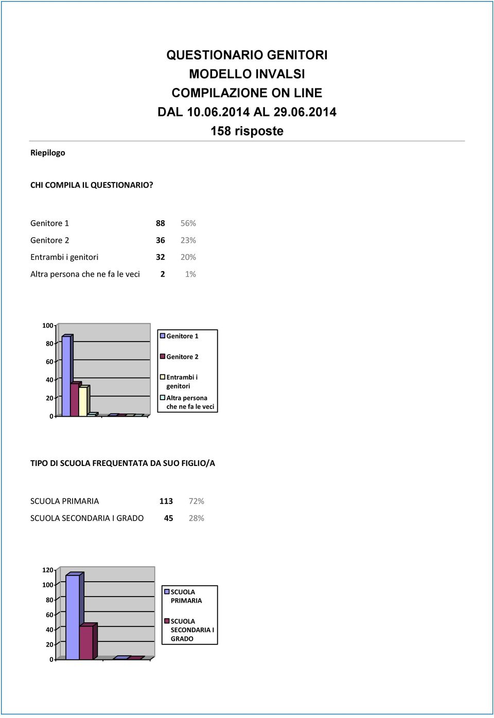 Genitore 1 88 56% Genitore 2 36 23% Entrambi i genitori 32 % Altra persona che ne fa le veci 2 1% 1 8 6 4 Genitore