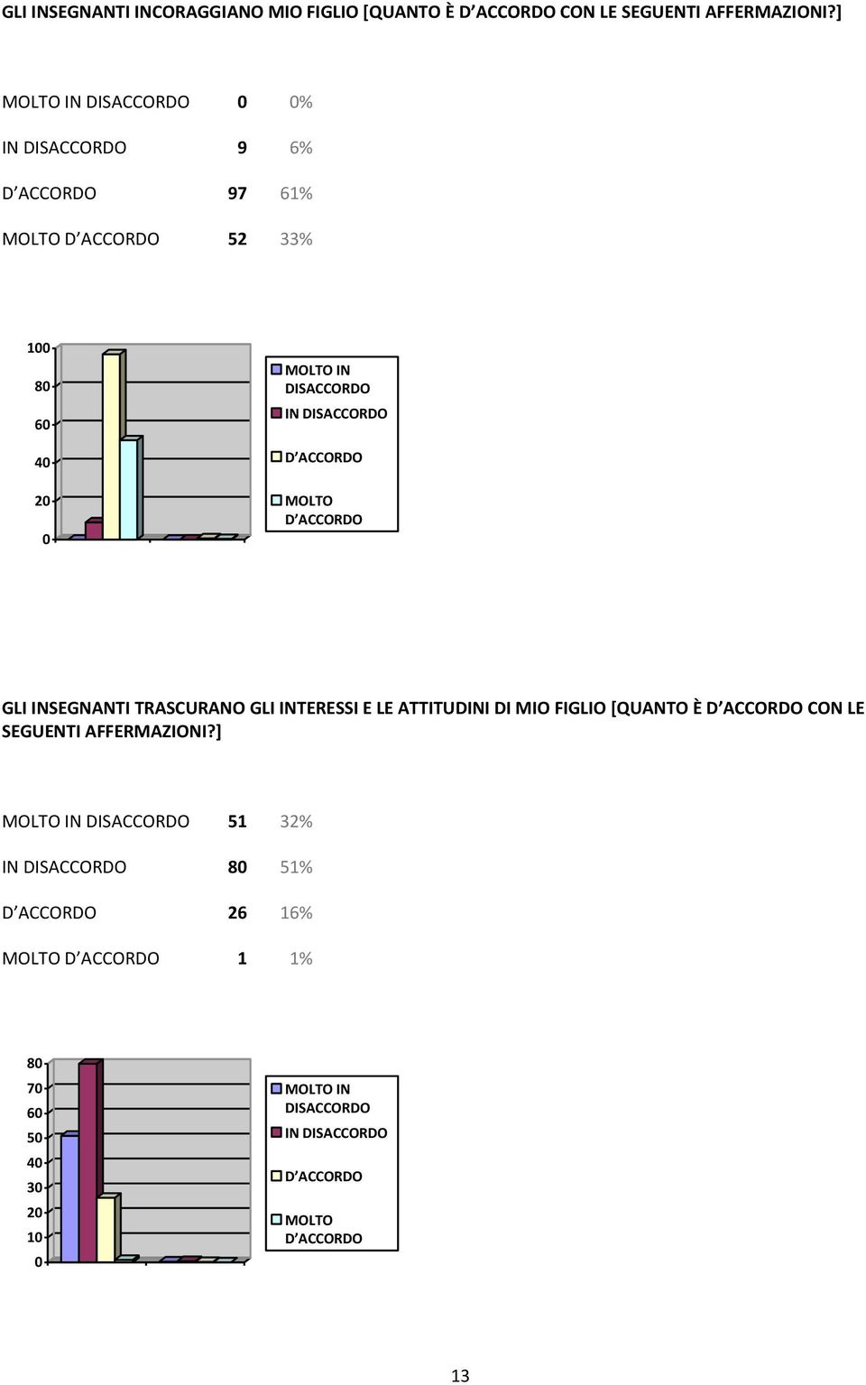 ACCORDO MOLTO D ACCORDO GLI INSEGNANTI TRASCURANO GLI INTERESSI E LE ATTITUDINI DI MIO FIGLIO [QUANTO È D ACCORDO CON LE SEGUENTI