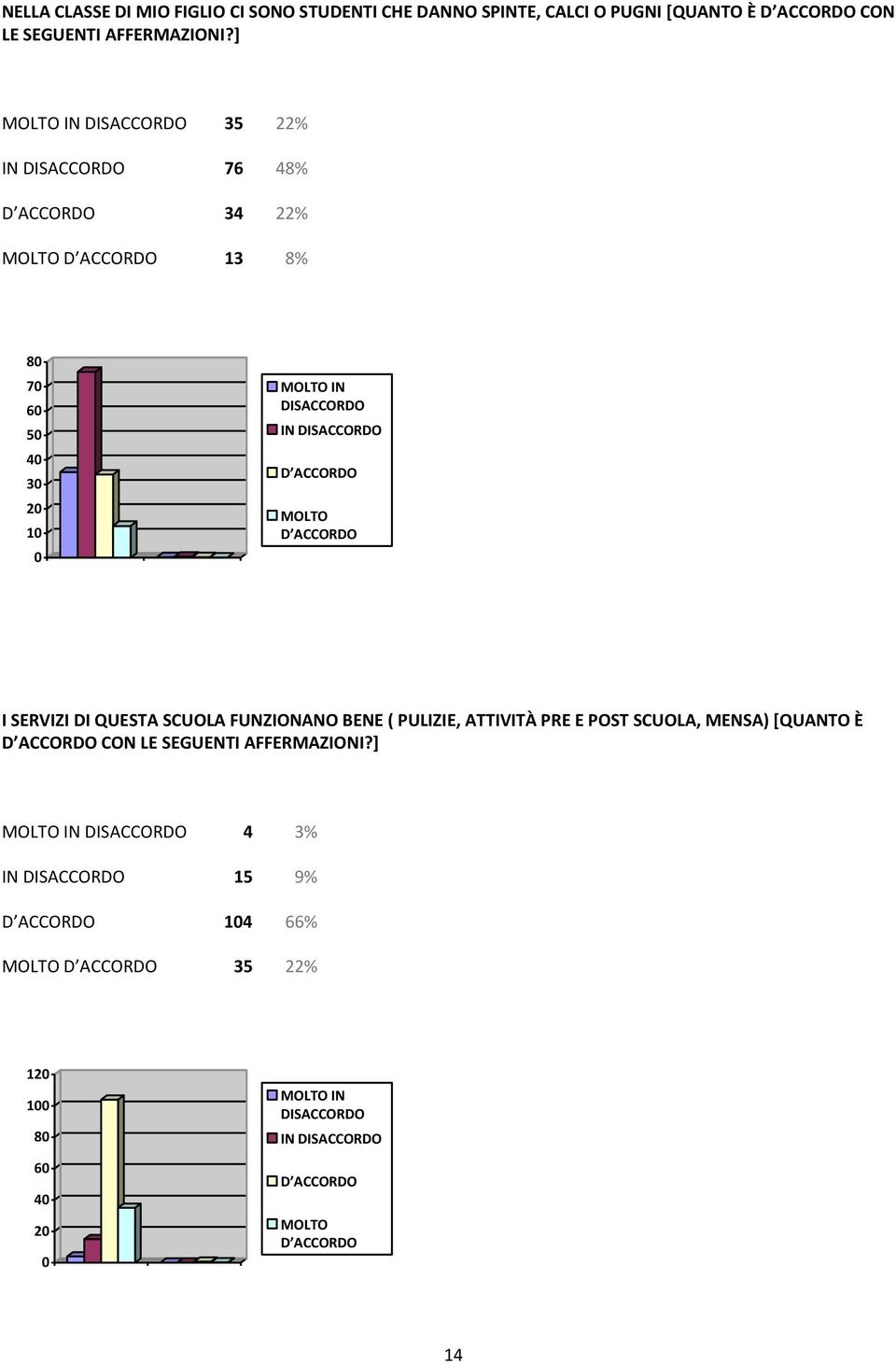 MOLTO D ACCORDO I SERVIZI DI QUESTA SCUOLA FUNZIONANO BENE ( PULIZIE, ATTIVITÀ PRE E POST SCUOLA, MENSA) [QUANTO È D ACCORDO CON LE SEGUENTI