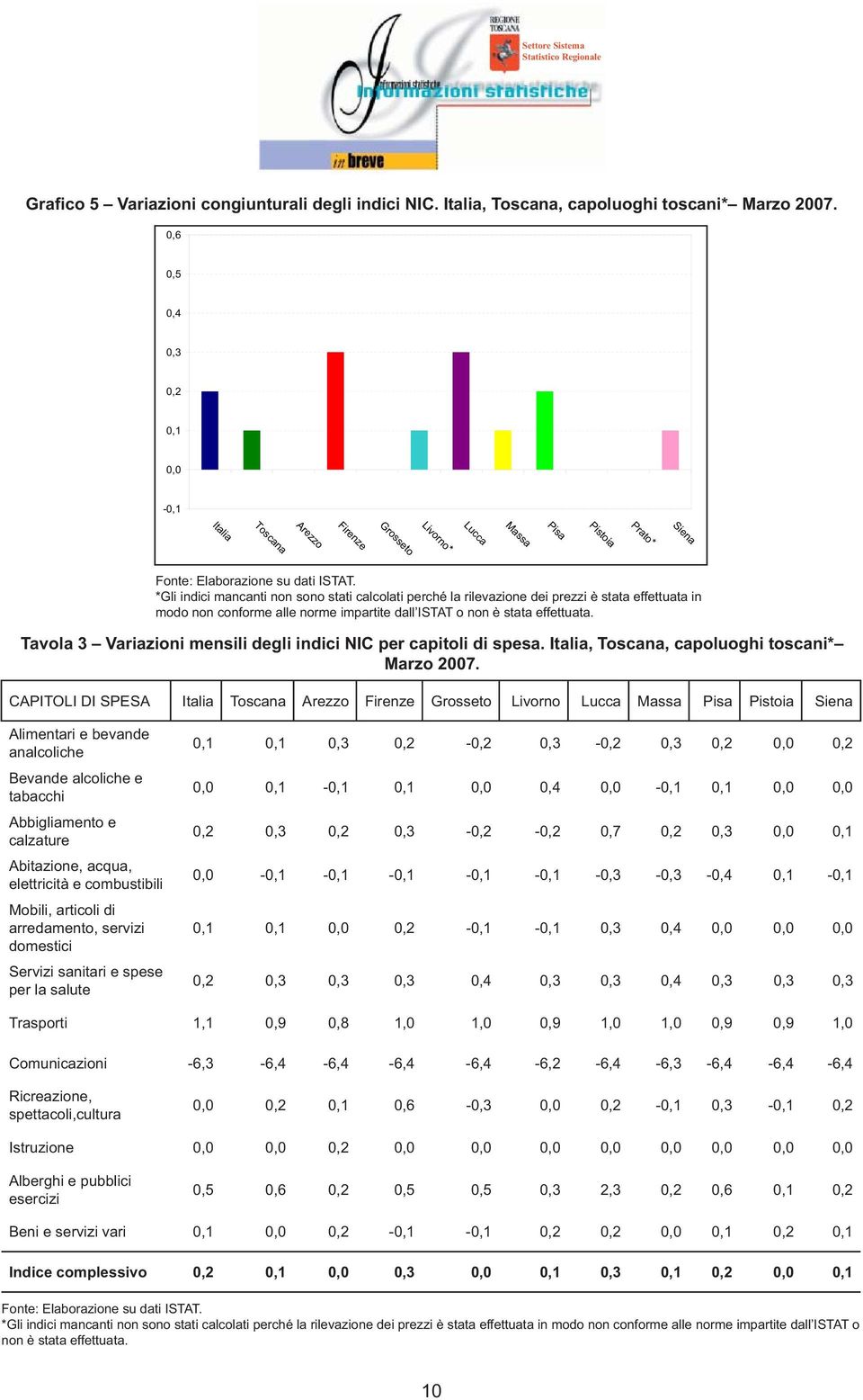 stata effettuata in modo non conforme alle norme impartite dall ISTAT o non è stata effettuata. Tavola 3 Variazioni mensili degli indici NIC per capitoli di spesa.