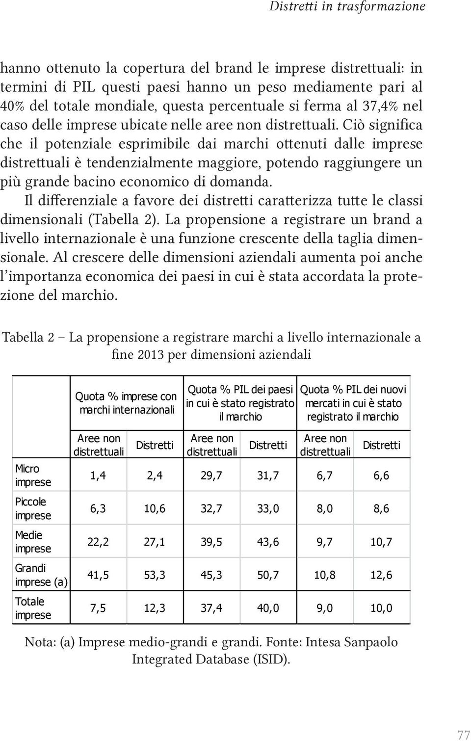 Ciò significa che il potenziale esprimibile dai marchi ottenuti dalle imprese distrettuali è tendenzialmente maggiore, potendo raggiungere un più grande bacino economico di domanda.