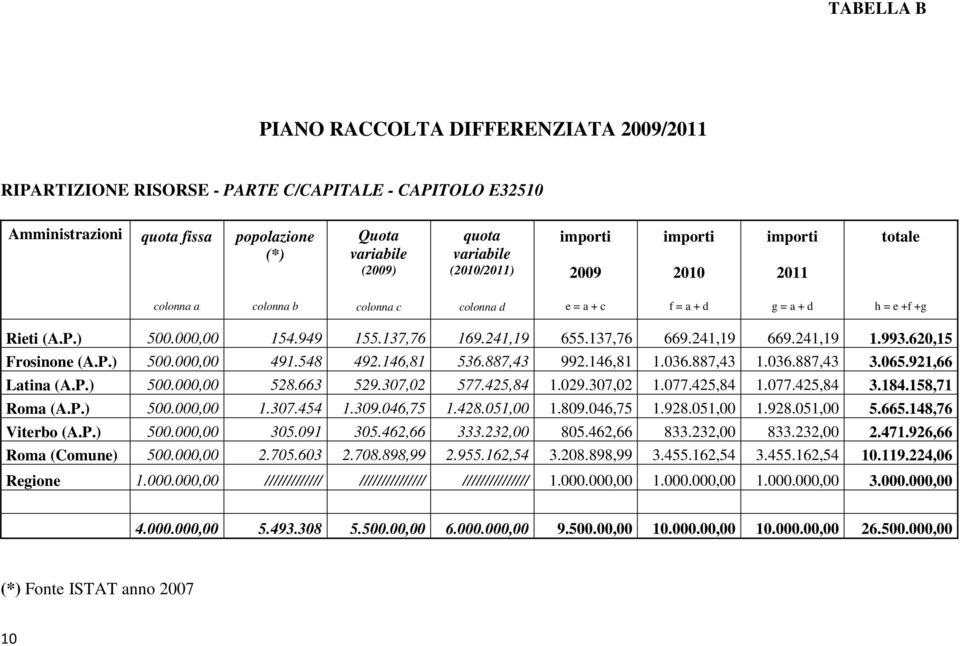 137,76 669.241,19 669.241,19 1.993.620,15 Frosinone (A.P.) 500.000,00 491.548 492.146,81 536.887,43 992.146,81 1.036.887,43 1.036.887,43 3.065.921,66 Latina (A.P.) 500.000,00 528.663 529.307,02 577.