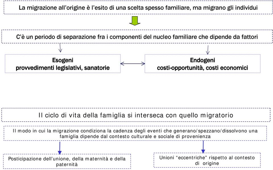 si interseca con quello migratorio Il modo in cui la migrazione condiziona la cadenza degli eventi che generano/spezzano/dissolvono una famiglia dipende