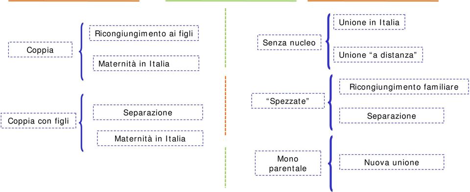 Ricongiungimento familiare Coppia con figli Separazione