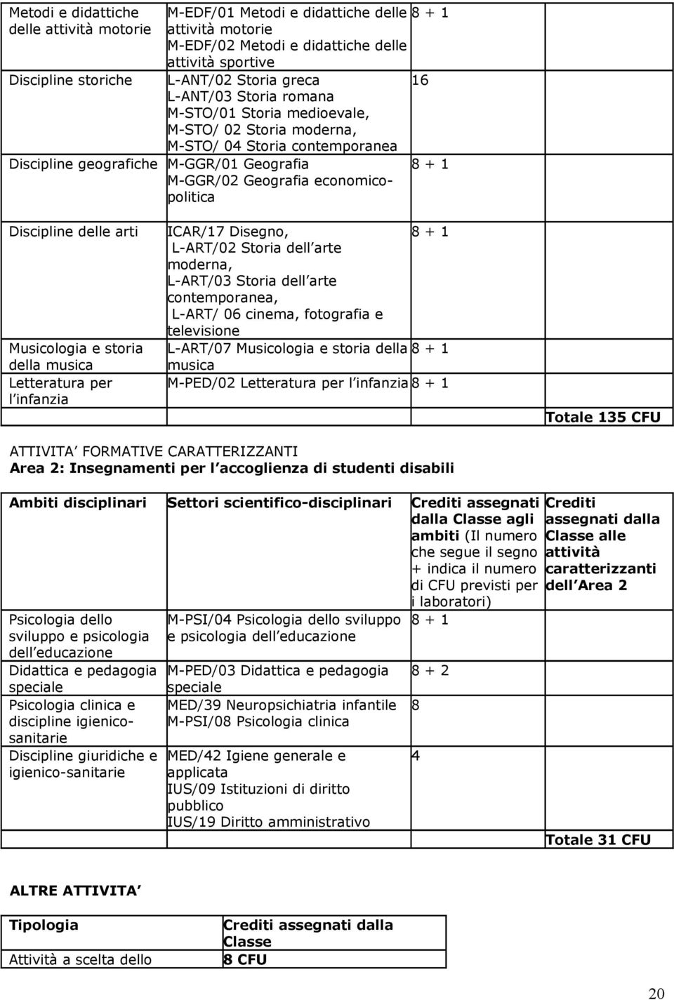 Discipline delle arti Musicologia e storia della musica Letteratura per l infanzia ICAR/17 Disegno, 8 + 1 L-ART/02 Storia dell arte moderna, L-ART/03 Storia dell arte contemporanea, L-ART/ 06 cinema,