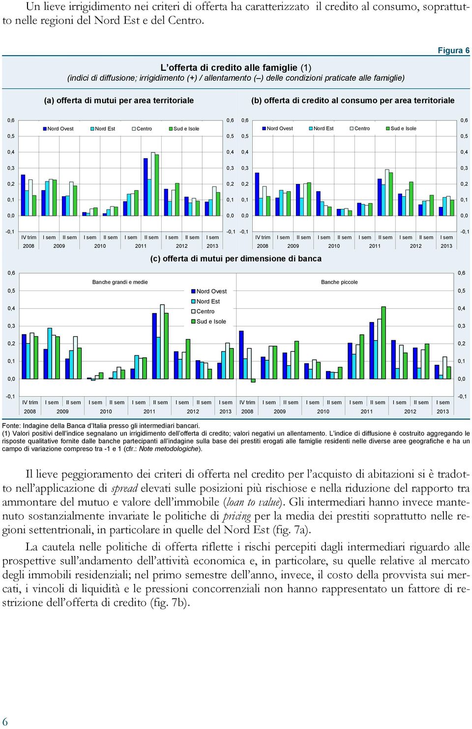 offerta di credito al consumo per area territoriale - - - IV trim I sem II sem I sem II sem I sem II sem I sem II sem I sem IV trim I sem II sem I sem II sem I sem II sem I sem II sem I sem 2008 2009