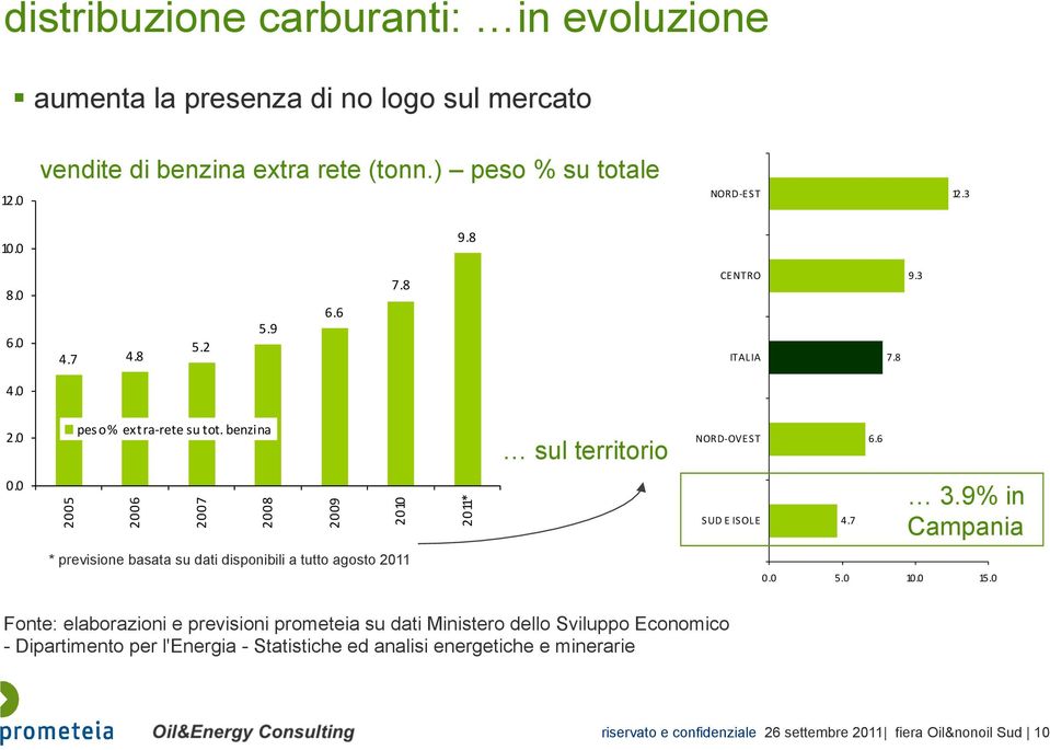 0 2005 2006 2007 2008 2009 2010 2011* SUD E ISOLE 4.7 3.9% in Campania * previsione basata su dati disponibili a tutto agosto 2011 0.0 5.0 10.0 15.