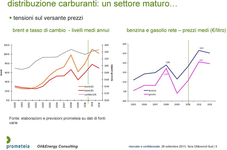 0 brent ($) brent ( ) cambio $/ 0.40 0.20 1.10 benzina gasolio 0.0 2000 2001 2002 2003 2004 2005 2006 2007 2008 2009 2010 2011 2012 0.00 1.