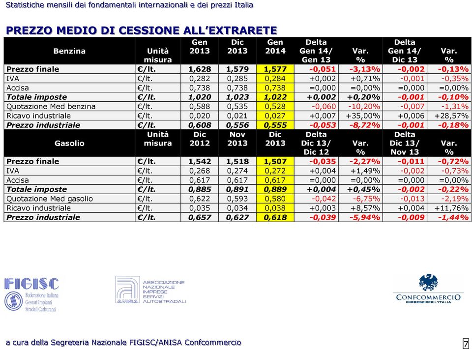 0,020 0,021 0,027 +0,007 +35,00 +0,006 +28,57 Prezzo industriale /lt. 0,608 0,556 0,555-0,053-8,72-0,001-0,18 2012 Nov 13/ 12 13/ Nov 13 Prezzo finale /lt.