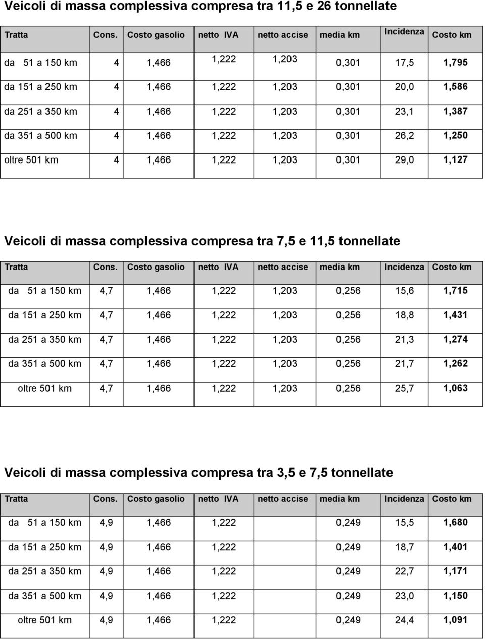 1,203 0,301 23,1 1,387 da 351 a 500 km 4 1,466 1,222 1,203 0,301 26,2 1,250 oltre 501 km 4 1,466 1,222 1,203 0,301 29,0 1,127 Veicoli di massa complessiva compresa tra 7,5 e 11,5 tonnellate da 51 a