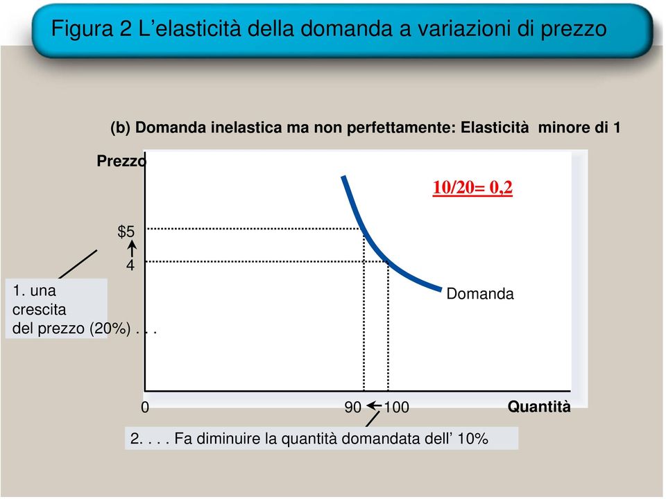 Prezzo 10/20= 0,2 $5 4 1. una crescita del prezzo (20%).