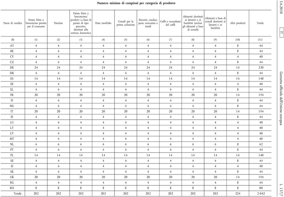 (esclusi gli alimenti a base di cereali) Alimenti a base di cereali destinati ai lattanti e ai bambini Altri prodotti (0) (1) (2) (3) (4) (5) (6) (7) (8) (9) (10) (11) AT 4 4 4 4 4 4 4 4 4 8 44 BE 4