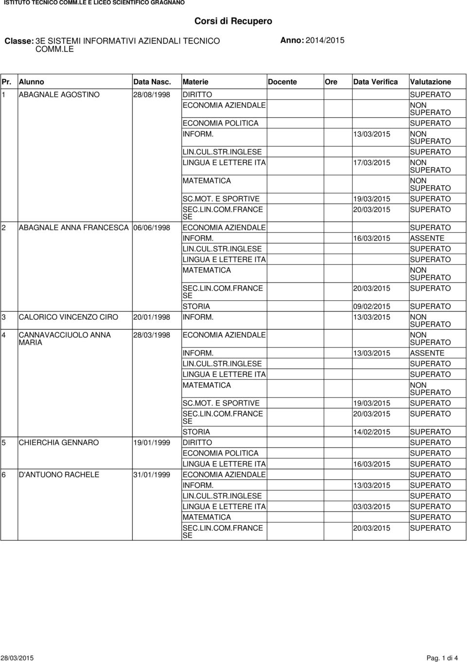 13/03/2015 4 CANNAVACCIUOLO ANNA MARIA 28/03/1998 INFORM. 13/03/2015 ASNTE SC.MOT. E SPORTIVE 19/03/2015 C.LIN.COM.