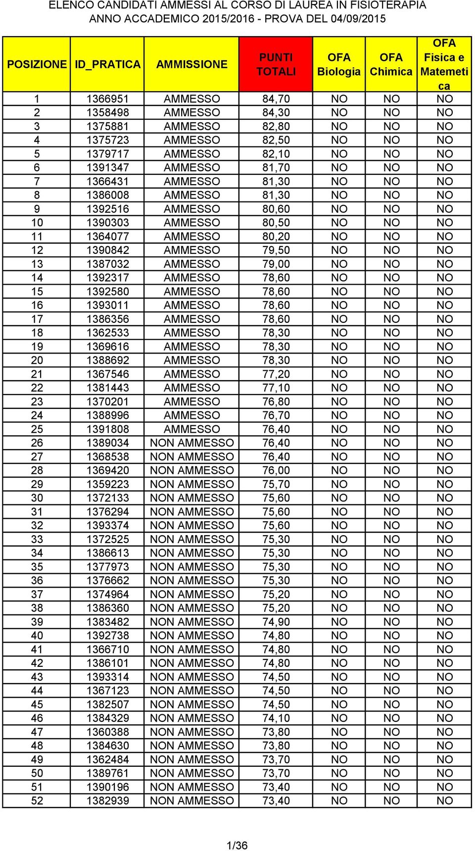 NO NO NO 13 1387032 AMMESSO 79,00 NO NO NO 14 1392317 AMMESSO 78,60 NO NO NO 15 1392580 AMMESSO 78,60 NO NO NO 16 1393011 AMMESSO 78,60 NO NO NO 17 1386356 AMMESSO 78,60 NO NO NO 18 1362533 AMMESSO