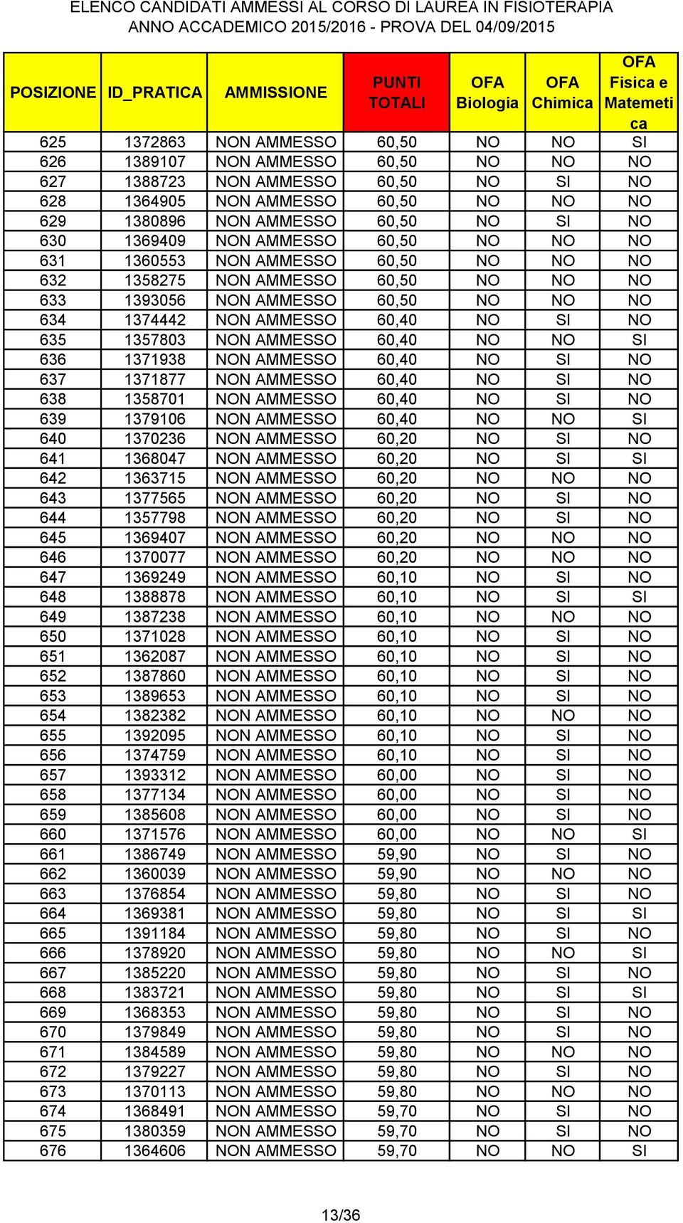 635 1357803 NON AMMESSO 60,40 NO NO SI 636 1371938 NON AMMESSO 60,40 NO SI NO 637 1371877 NON AMMESSO 60,40 NO SI NO 638 1358701 NON AMMESSO 60,40 NO SI NO 639 1379106 NON AMMESSO 60,40 NO NO SI 640