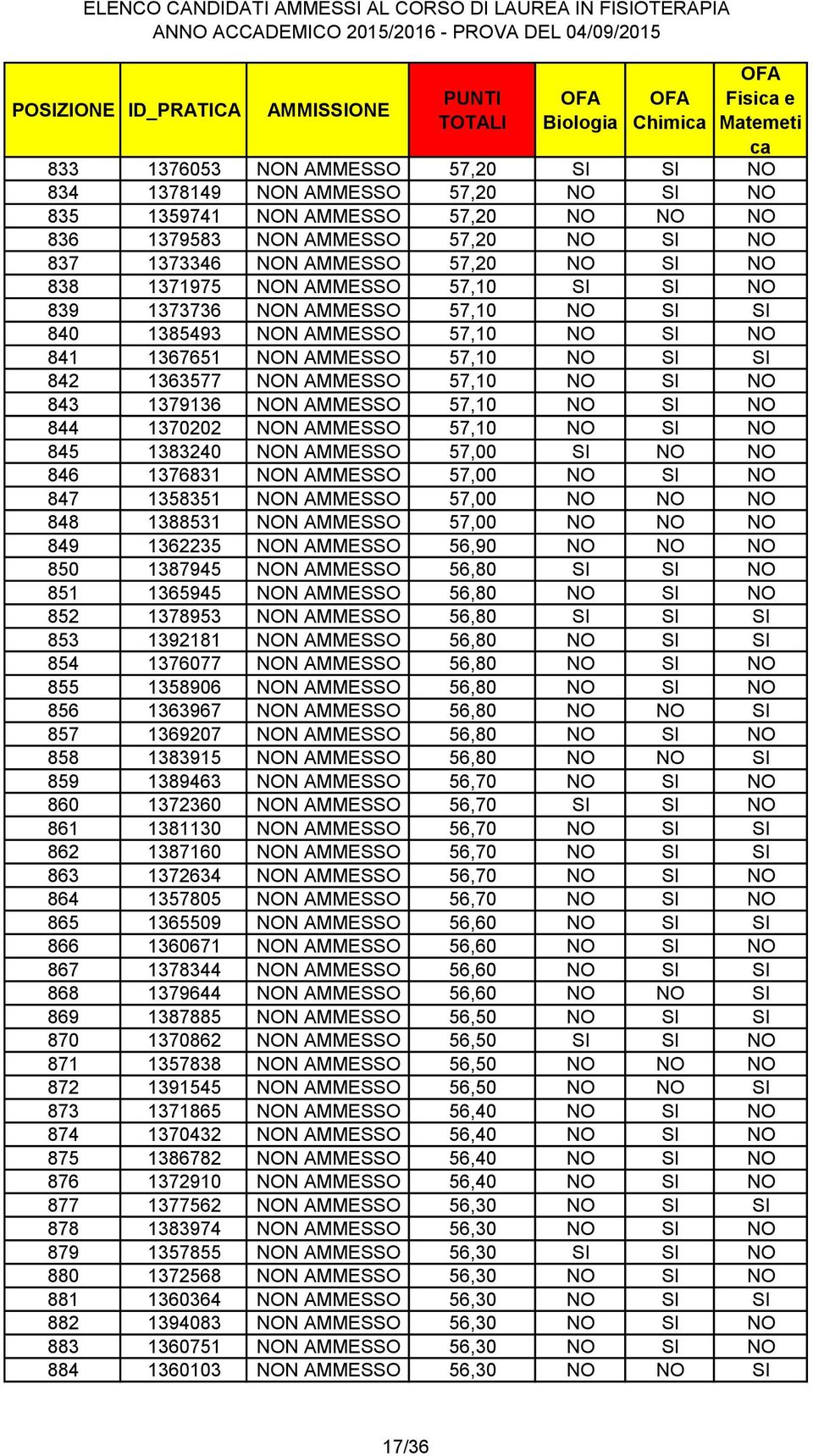 843 1379136 NON AMMESSO 57,10 NO SI NO 844 1370202 NON AMMESSO 57,10 NO SI NO 845 1383240 NON AMMESSO 57,00 SI NO NO 846 1376831 NON AMMESSO 57,00 NO SI NO 847 1358351 NON AMMESSO 57,00 NO NO NO 848