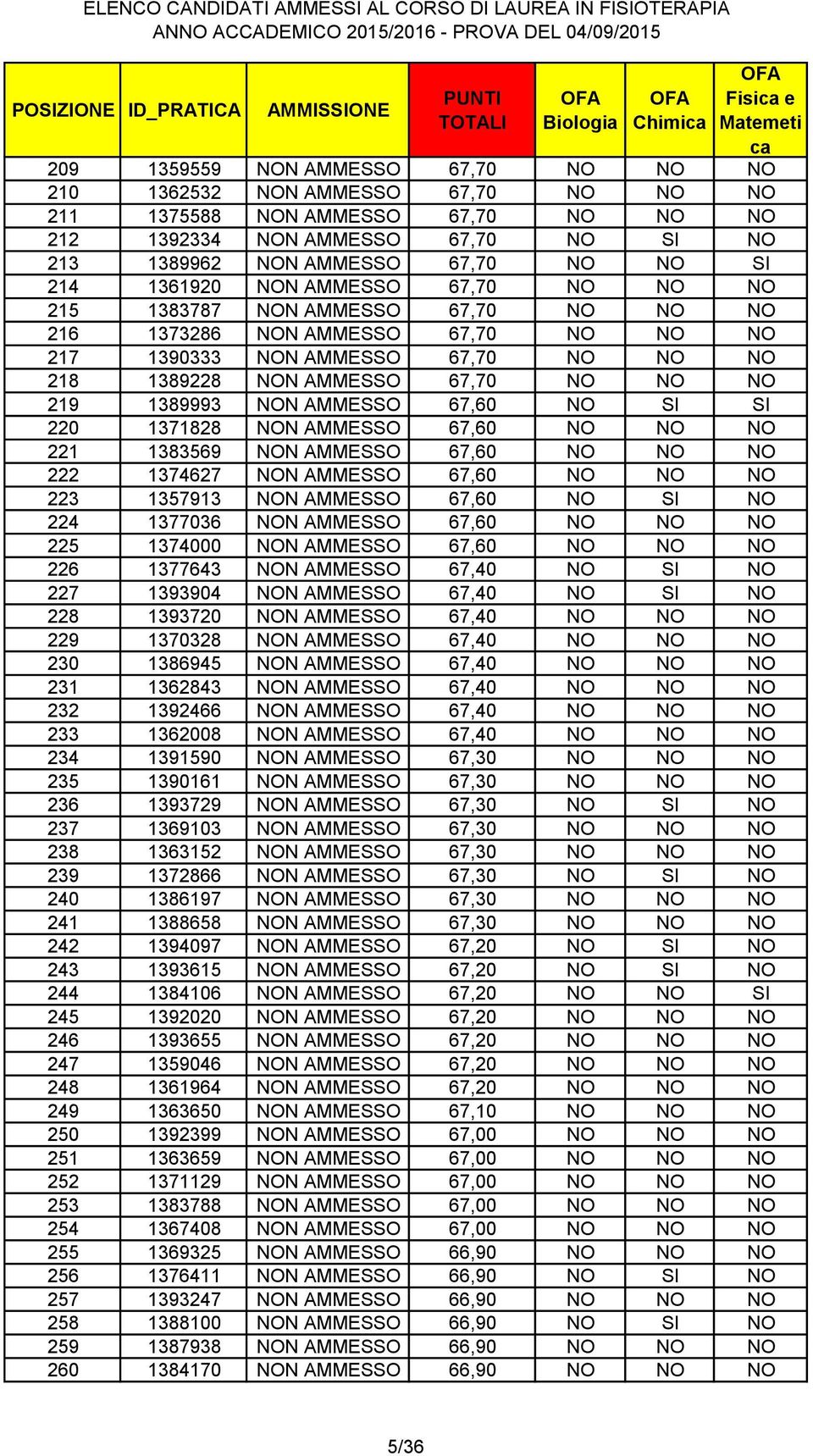 219 1389993 NON AMMESSO 67,60 NO SI SI 220 1371828 NON AMMESSO 67,60 NO NO NO 221 1383569 NON AMMESSO 67,60 NO NO NO 222 1374627 NON AMMESSO 67,60 NO NO NO 223 1357913 NON AMMESSO 67,60 NO SI NO 224