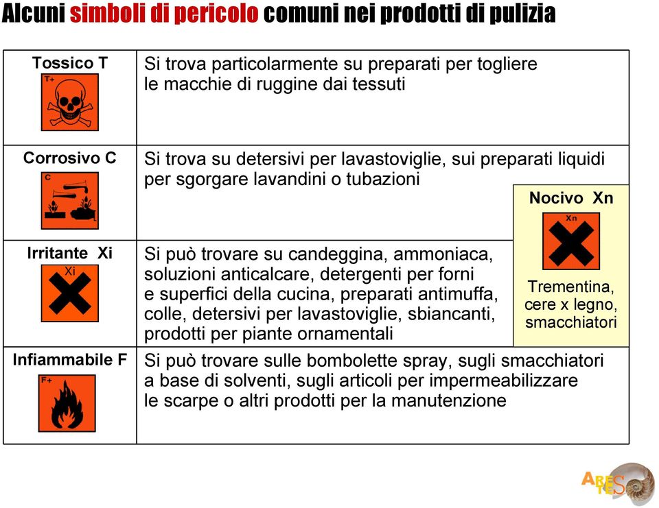 anticalcare, detergenti per forni e superfici della cucina, preparati antimuffa, colle, detersivi per lavastoviglie, sbiancanti, prodotti per piante ornamentali Trementina, cere